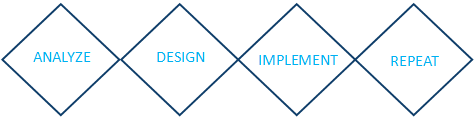 Analyze Design Implement Repeat