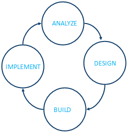 Analyze, Design, Build, Implement, Repeat - important steps of DevOps and Agile development as a method of software lifecycle 